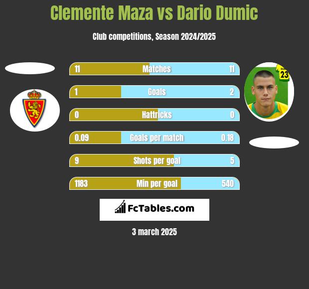 Clemente Maza vs Dario Dumic h2h player stats