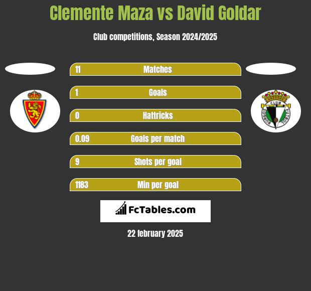 Clemente Maza vs David Goldar h2h player stats