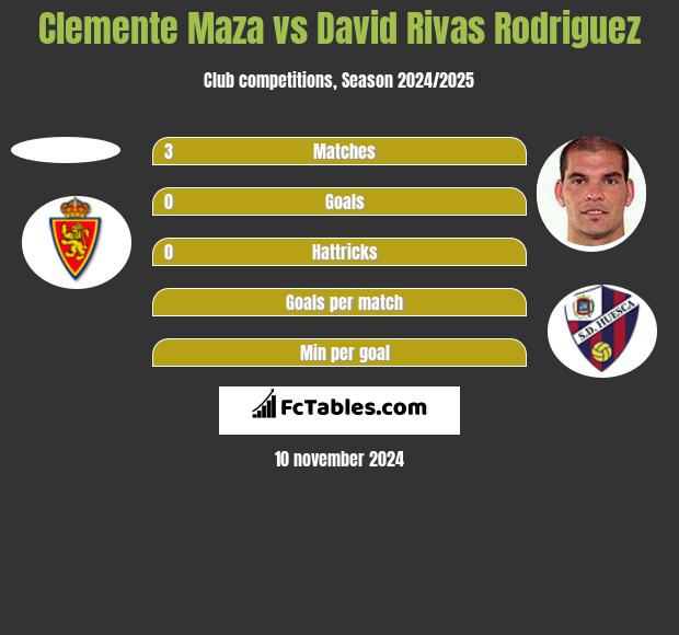 Clemente Maza vs David Rivas Rodriguez h2h player stats