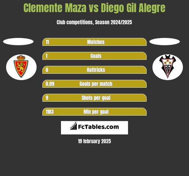 Clemente Maza vs Diego Gil Alegre h2h player stats