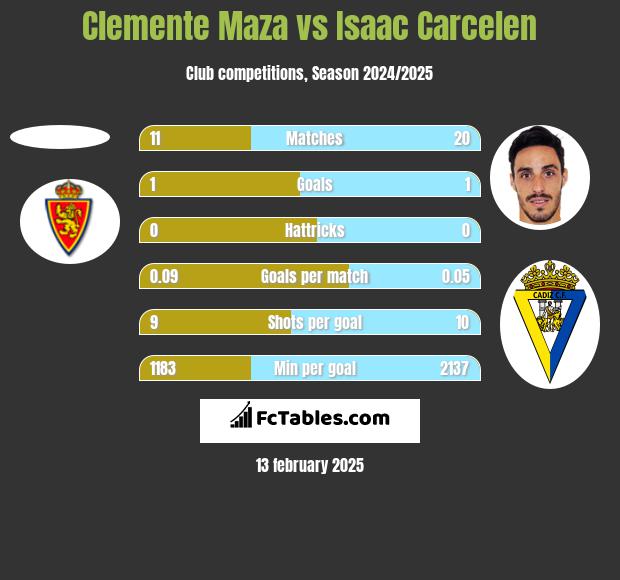 Clemente Maza vs Isaac Carcelen h2h player stats