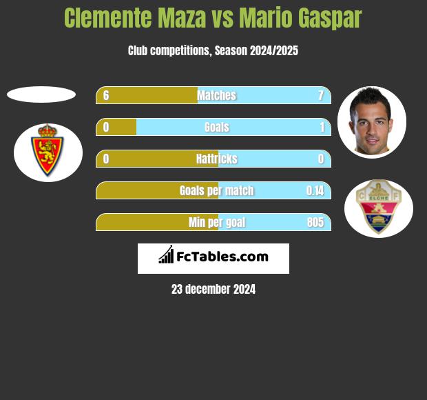 Clemente Maza vs Mario Gaspar h2h player stats