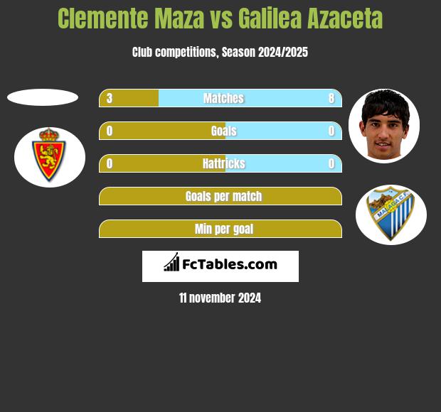 Clemente Maza vs Galilea Azaceta h2h player stats