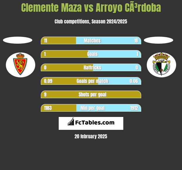 Clemente Maza vs Arroyo CÃ³rdoba h2h player stats