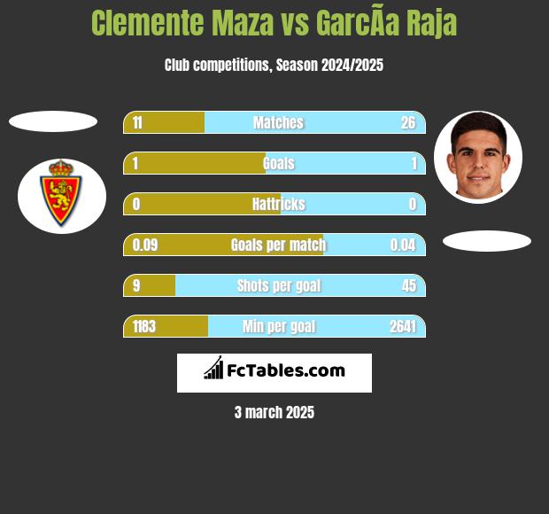 Clemente Maza vs GarcÃ­a Raja h2h player stats