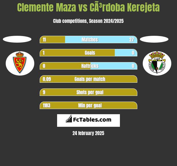 Clemente Maza vs CÃ³rdoba Kerejeta h2h player stats