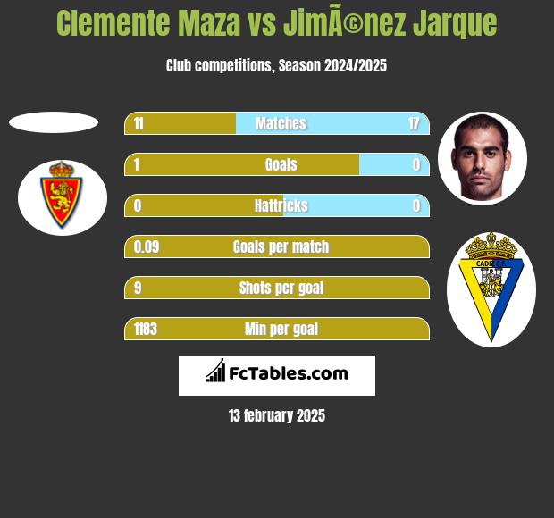 Clemente Maza vs JimÃ©nez Jarque h2h player stats