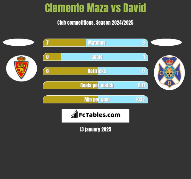 Clemente Maza vs David h2h player stats