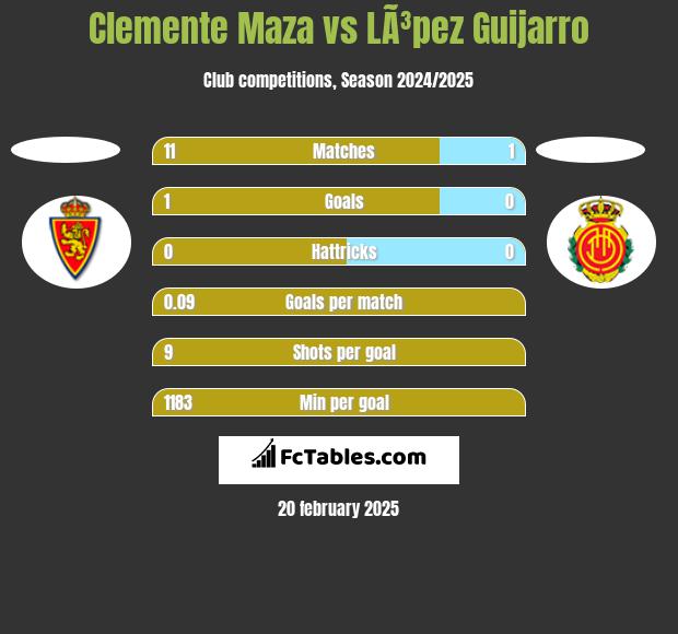 Clemente Maza vs LÃ³pez Guijarro h2h player stats