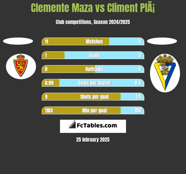 Clemente Maza vs Climent PlÃ¡ h2h player stats