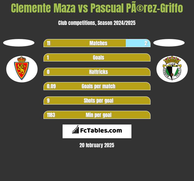 Clemente Maza vs Pascual PÃ©rez-Griffo h2h player stats