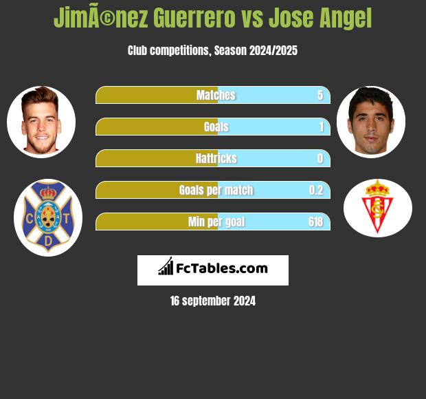 JimÃ©nez Guerrero vs Jose Angel h2h player stats