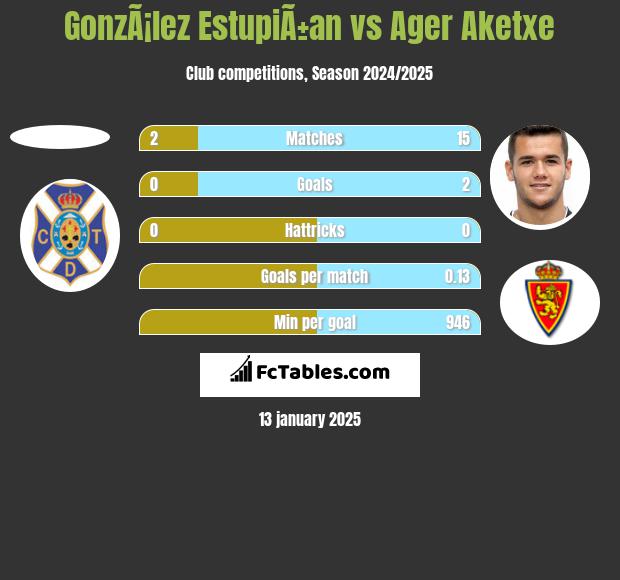 GonzÃ¡lez EstupiÃ±an vs Ager Aketxe h2h player stats