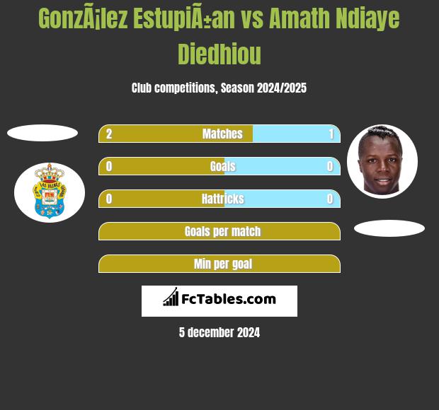 GonzÃ¡lez EstupiÃ±an vs Amath Ndiaye Diedhiou h2h player stats