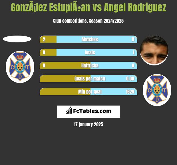 GonzÃ¡lez EstupiÃ±an vs Angel Rodriguez h2h player stats