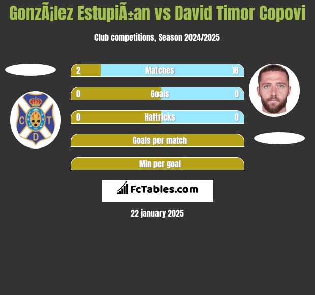 GonzÃ¡lez EstupiÃ±an vs David Timor Copovi h2h player stats