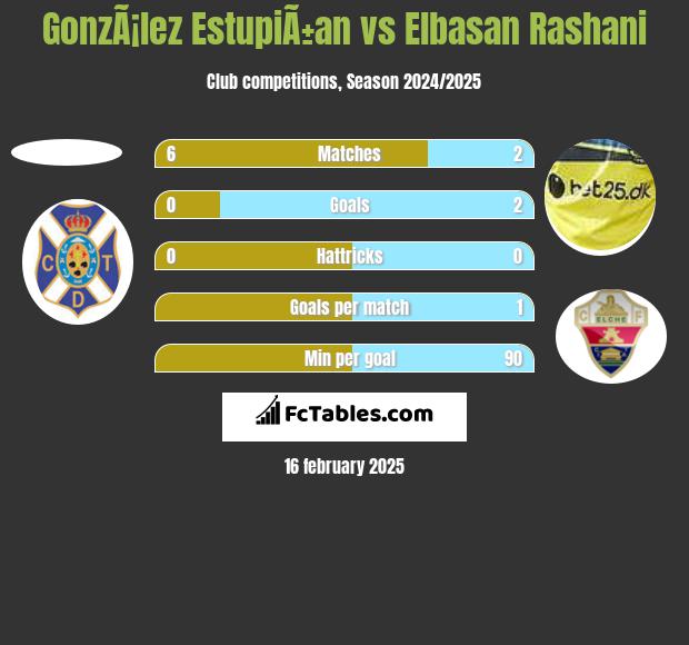 GonzÃ¡lez EstupiÃ±an vs Elbasan Rashani h2h player stats