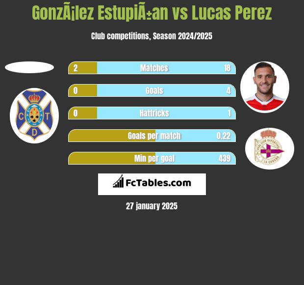 GonzÃ¡lez EstupiÃ±an vs Lucas Perez h2h player stats