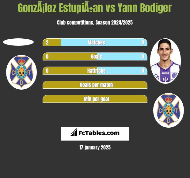 GonzÃ¡lez EstupiÃ±an vs Yann Bodiger h2h player stats