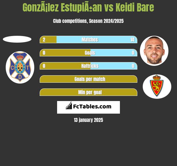 GonzÃ¡lez EstupiÃ±an vs Keidi Bare h2h player stats