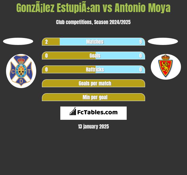 GonzÃ¡lez EstupiÃ±an vs Antonio Moya h2h player stats