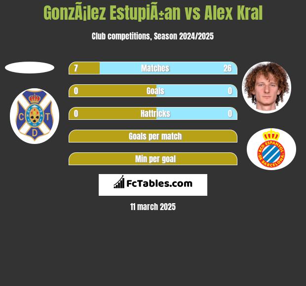 GonzÃ¡lez EstupiÃ±an vs Alex Kral h2h player stats