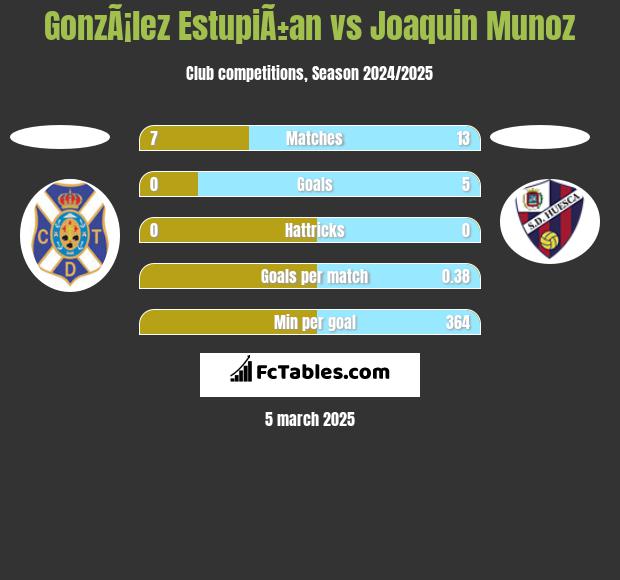 GonzÃ¡lez EstupiÃ±an vs Joaquin Munoz h2h player stats