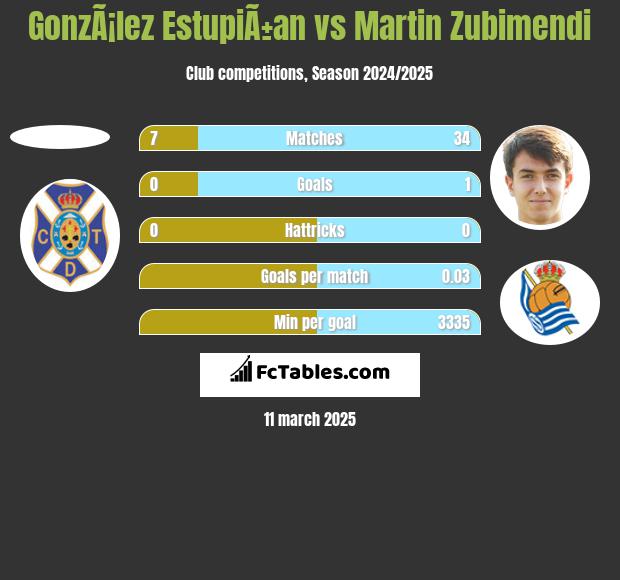 GonzÃ¡lez EstupiÃ±an vs Martin Zubimendi h2h player stats