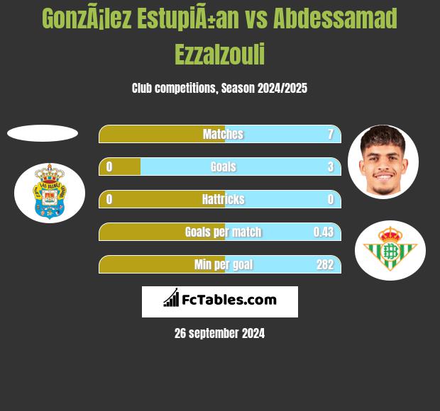 GonzÃ¡lez EstupiÃ±an vs Abdessamad Ezzalzouli h2h player stats