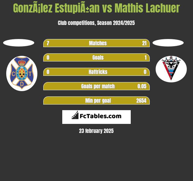 GonzÃ¡lez EstupiÃ±an vs Mathis Lachuer h2h player stats