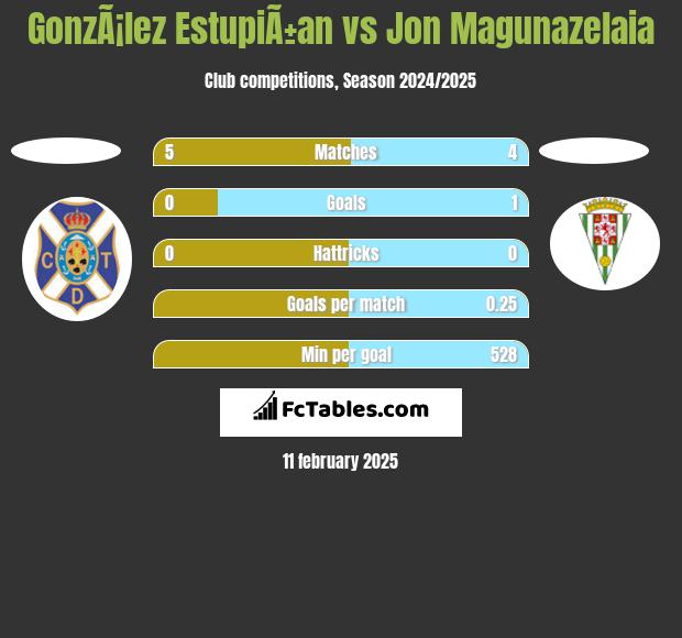 GonzÃ¡lez EstupiÃ±an vs Jon Magunazelaia h2h player stats