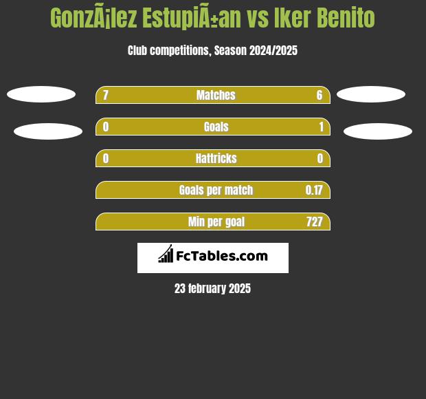 GonzÃ¡lez EstupiÃ±an vs Iker Benito h2h player stats