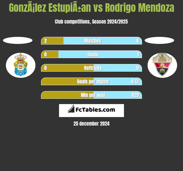 GonzÃ¡lez EstupiÃ±an vs Rodrigo Mendoza h2h player stats