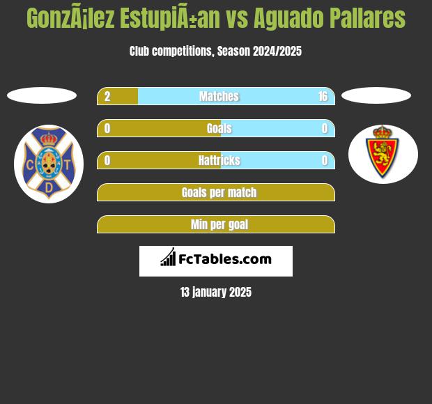 GonzÃ¡lez EstupiÃ±an vs Aguado Pallares h2h player stats