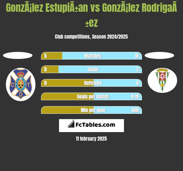 GonzÃ¡lez EstupiÃ±an vs GonzÃ¡lez RodrigaÃ±ez h2h player stats