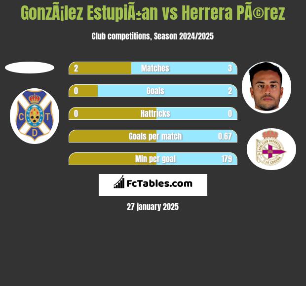 GonzÃ¡lez EstupiÃ±an vs Herrera PÃ©rez h2h player stats