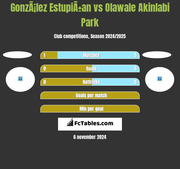 GonzÃ¡lez EstupiÃ±an vs Olawale Akinlabi Park h2h player stats