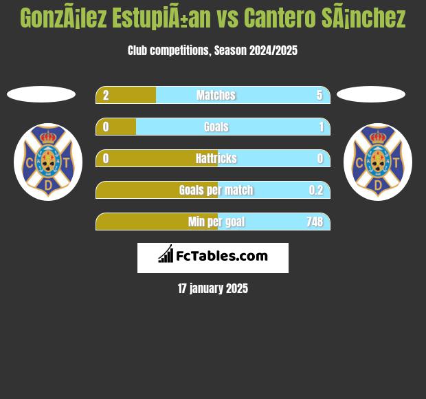 GonzÃ¡lez EstupiÃ±an vs Cantero SÃ¡nchez h2h player stats