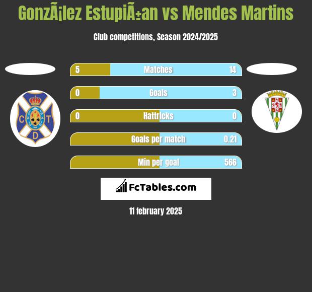 GonzÃ¡lez EstupiÃ±an vs Mendes Martins h2h player stats