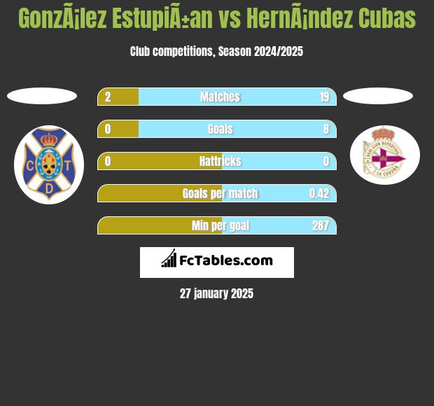 GonzÃ¡lez EstupiÃ±an vs HernÃ¡ndez Cubas h2h player stats