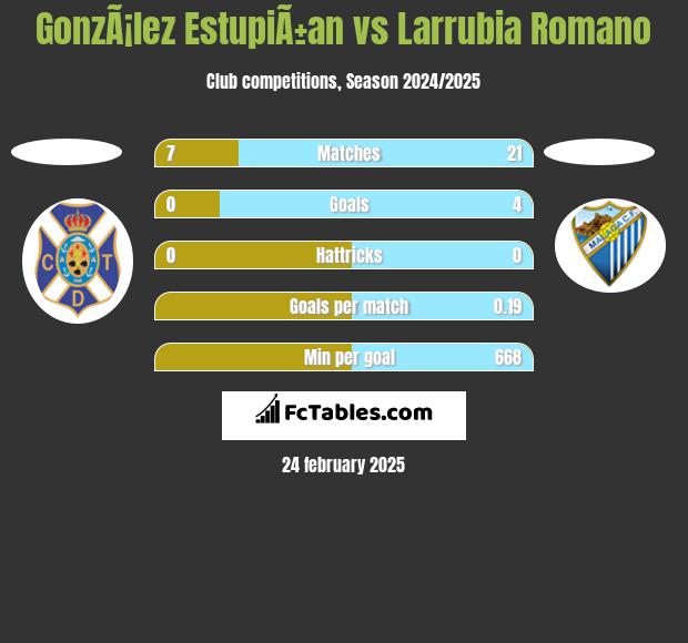 GonzÃ¡lez EstupiÃ±an vs Larrubia Romano h2h player stats