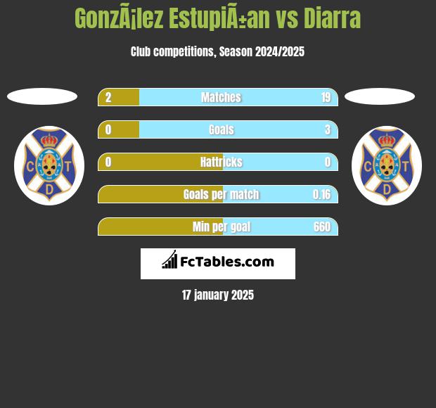 GonzÃ¡lez EstupiÃ±an vs Diarra h2h player stats