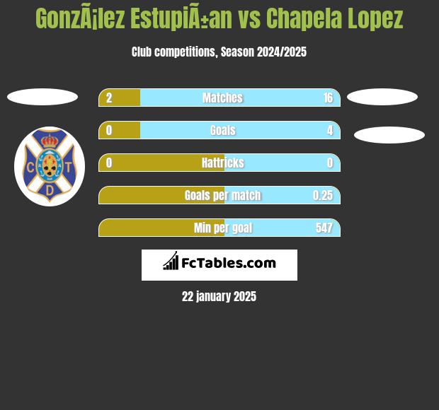 GonzÃ¡lez EstupiÃ±an vs Chapela Lopez h2h player stats