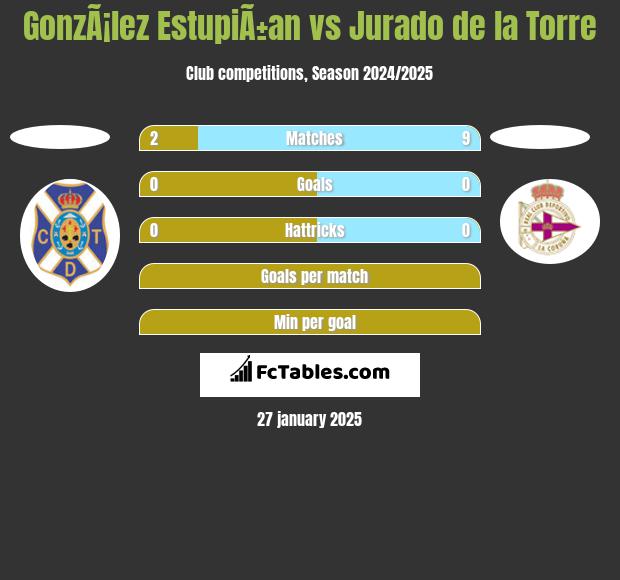 GonzÃ¡lez EstupiÃ±an vs Jurado de la Torre h2h player stats