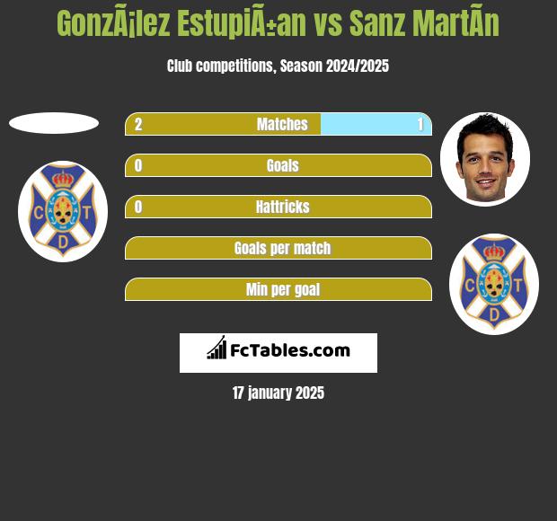 GonzÃ¡lez EstupiÃ±an vs Sanz MartÃ­n h2h player stats