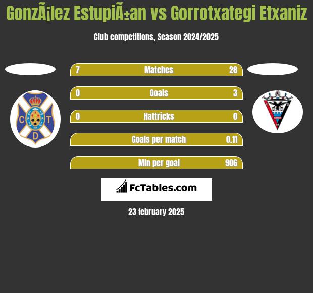 GonzÃ¡lez EstupiÃ±an vs Gorrotxategi Etxaniz h2h player stats