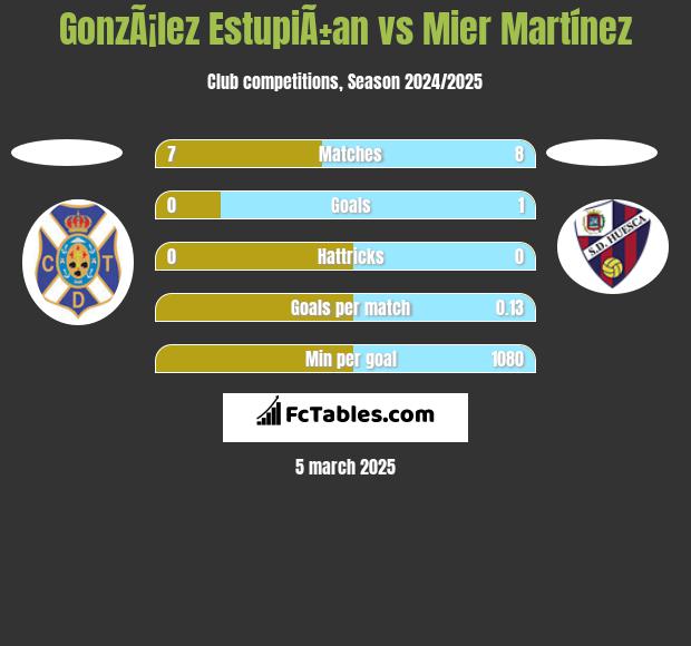 GonzÃ¡lez EstupiÃ±an vs Mier Martínez h2h player stats