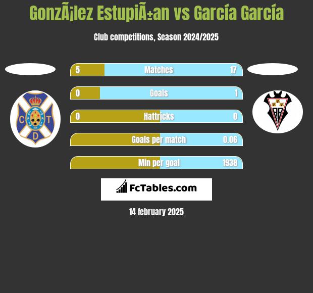 GonzÃ¡lez EstupiÃ±an vs García García h2h player stats