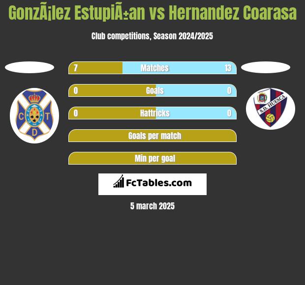 GonzÃ¡lez EstupiÃ±an vs Hernandez Coarasa h2h player stats