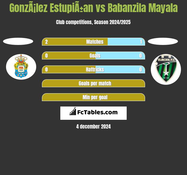 GonzÃ¡lez EstupiÃ±an vs Babanzila Mayala h2h player stats